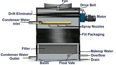 Schematic diagram of cooling tower