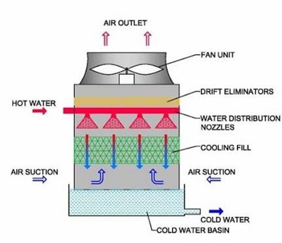 Cooling Fill
